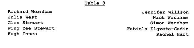 TABLE 3 LIST